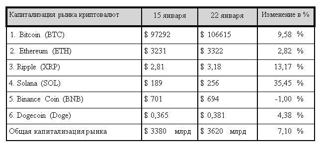 Криптопрезидент: чего ожидает рынок от Дональда Трампа 3676661 - Kapital.kz