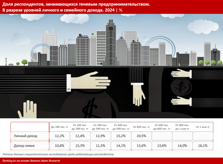 В каких регионах наиболее распространено теневое предпринимательство? 3705599 - Kapital.kz