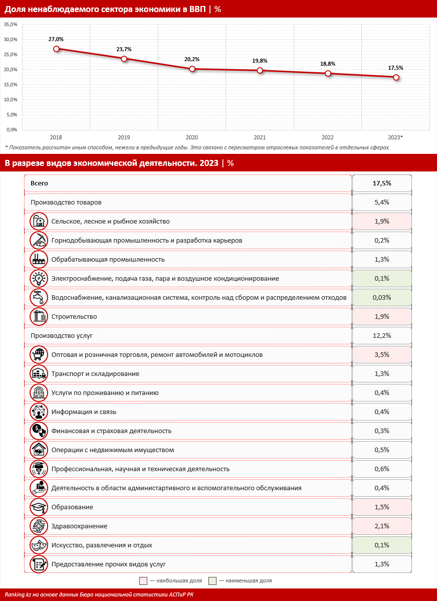 В каких регионах наиболее распространено теневое предпринимательство? 3705603 - Kapital.kz