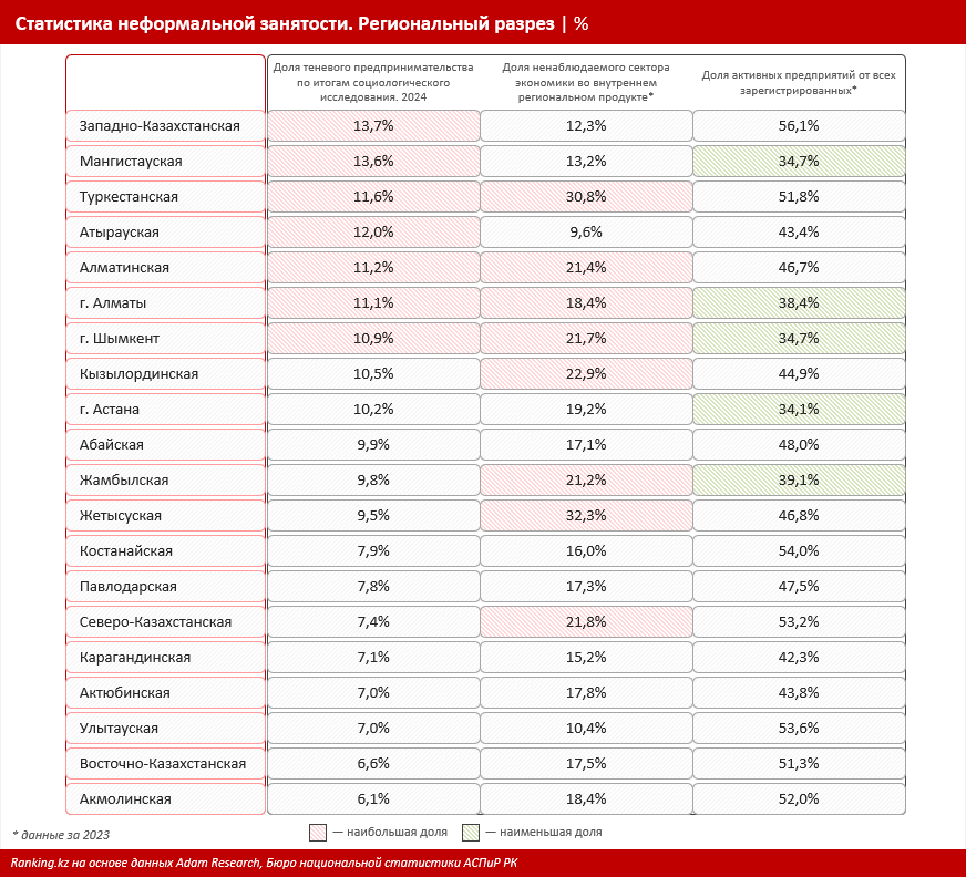 В каких регионах наиболее распространено теневое предпринимательство? 3705606 - Kapital.kz