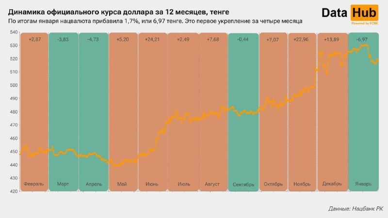 Тенге впервые за четыре месяца перешел к укреплению  3705632 - Kapital.kz