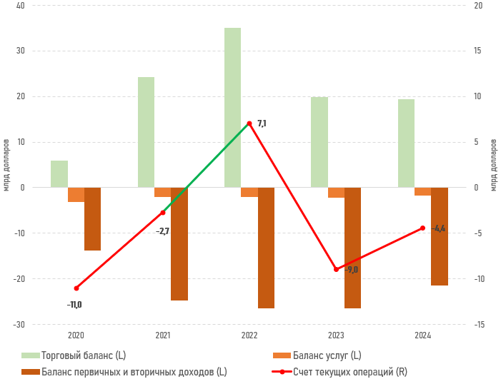 Дефицит счета текущих операций РК в 2024 году сократился в два раза 3705350 - Kapital.kz